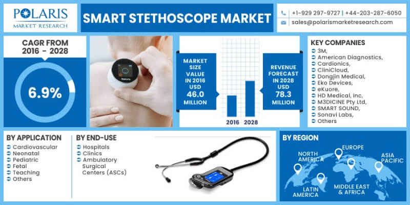 Smart Stethoscope Market Revenue 2022